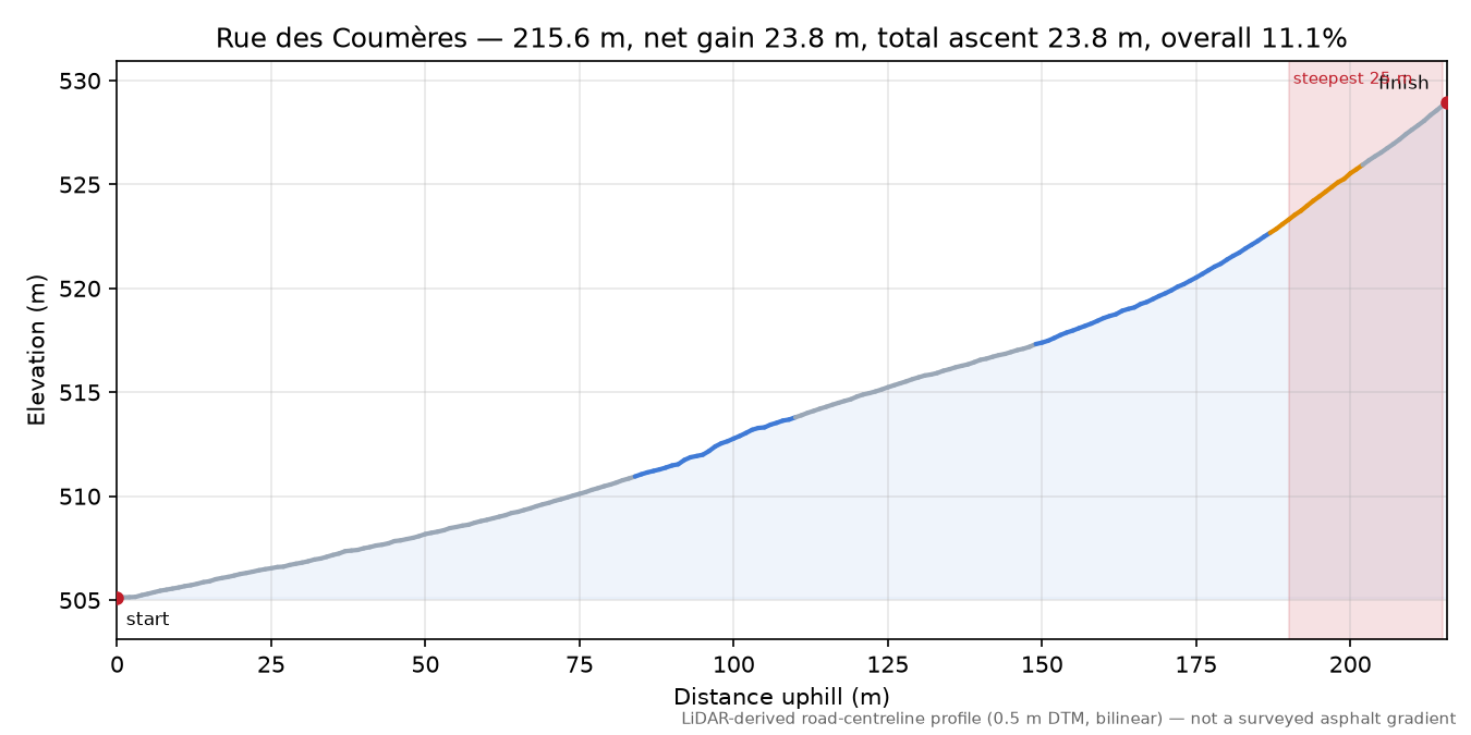 Rue des Coumères elevation profile