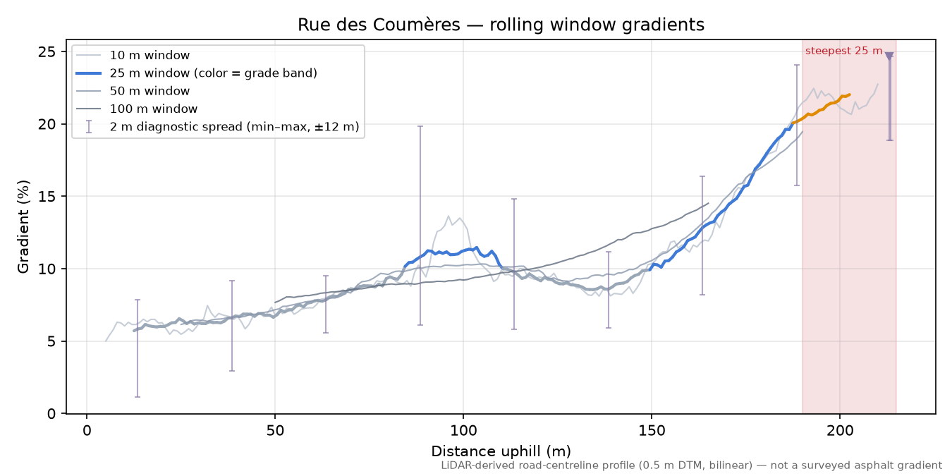 Rue des Coumères rolling gradient profile