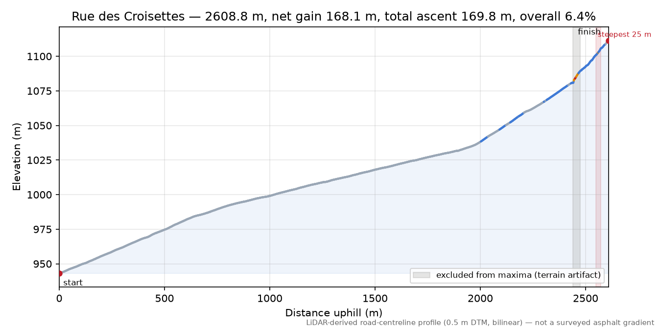 Rue des Croisettes elevation profile