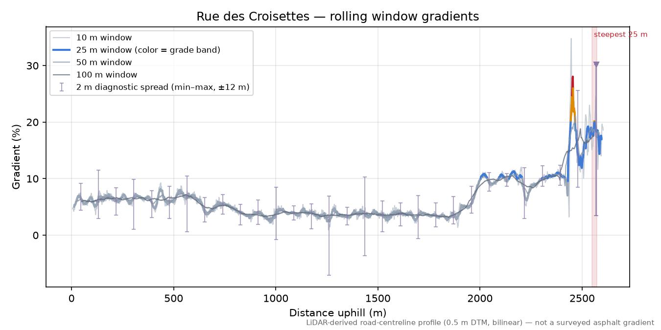 Rue des Croisettes rolling gradient profile