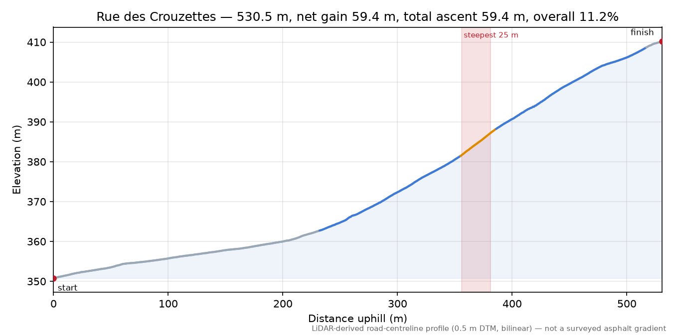 Rue des Crouzettes elevation profile