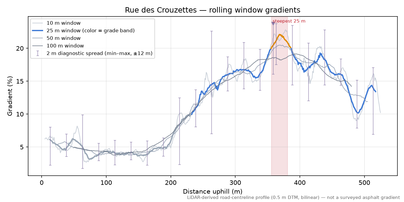 Rue des Crouzettes rolling gradient profile