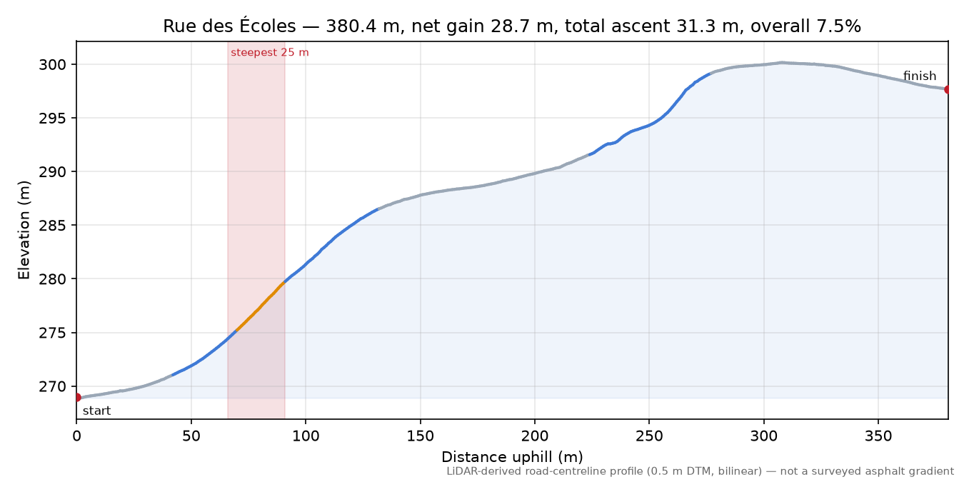 Rue des Écoles elevation profile