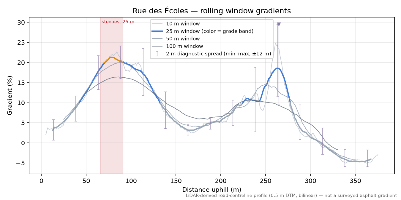 Rue des Écoles rolling gradient profile