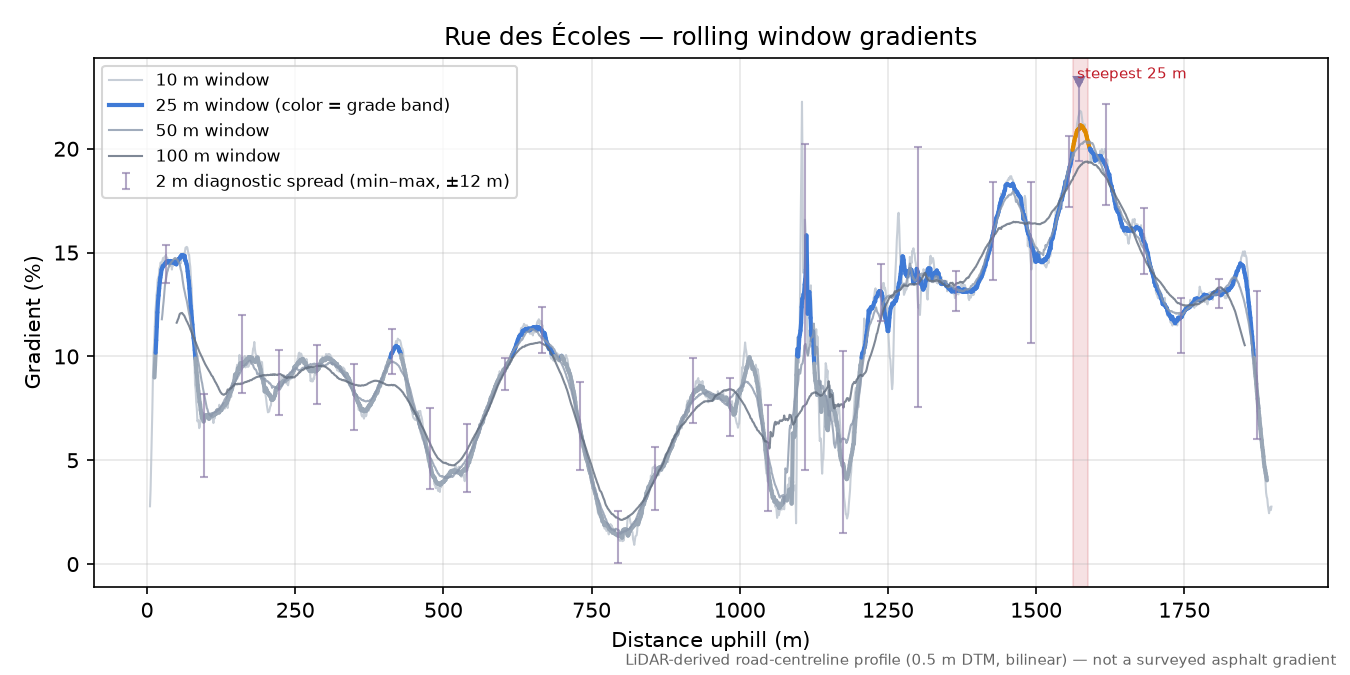 Rue des Écoles rolling gradient profile