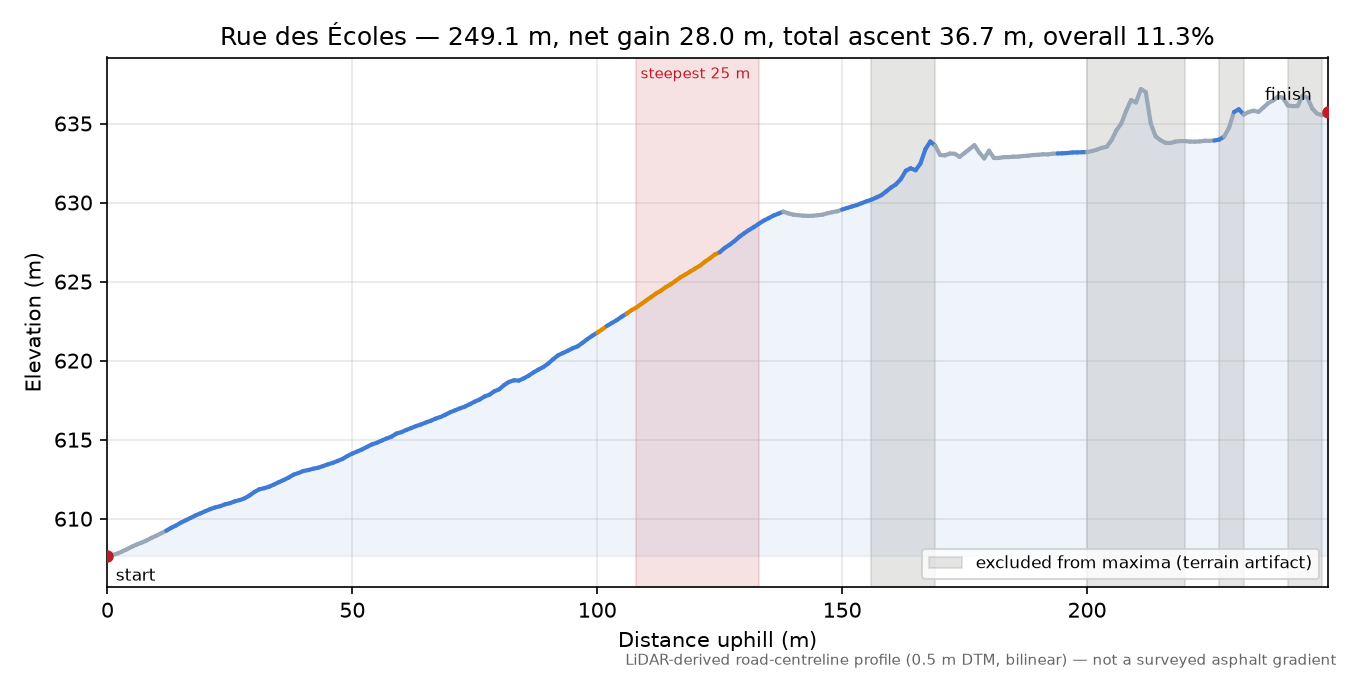Rue des Écoles elevation profile