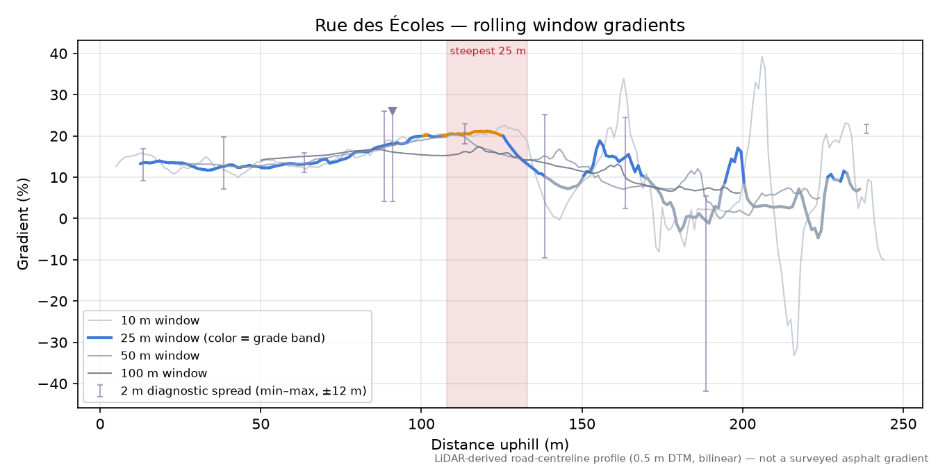 Rue des Écoles rolling gradient profile