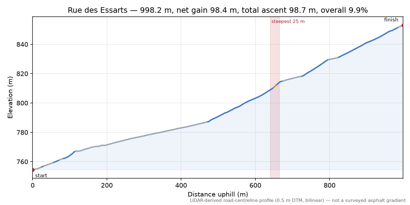 Rue des Essarts elevation profile