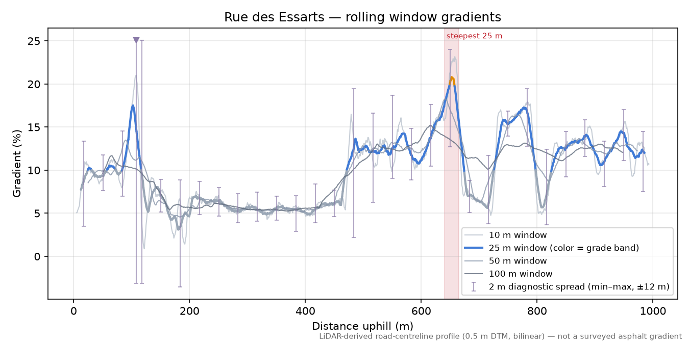 Rue des Essarts rolling gradient profile