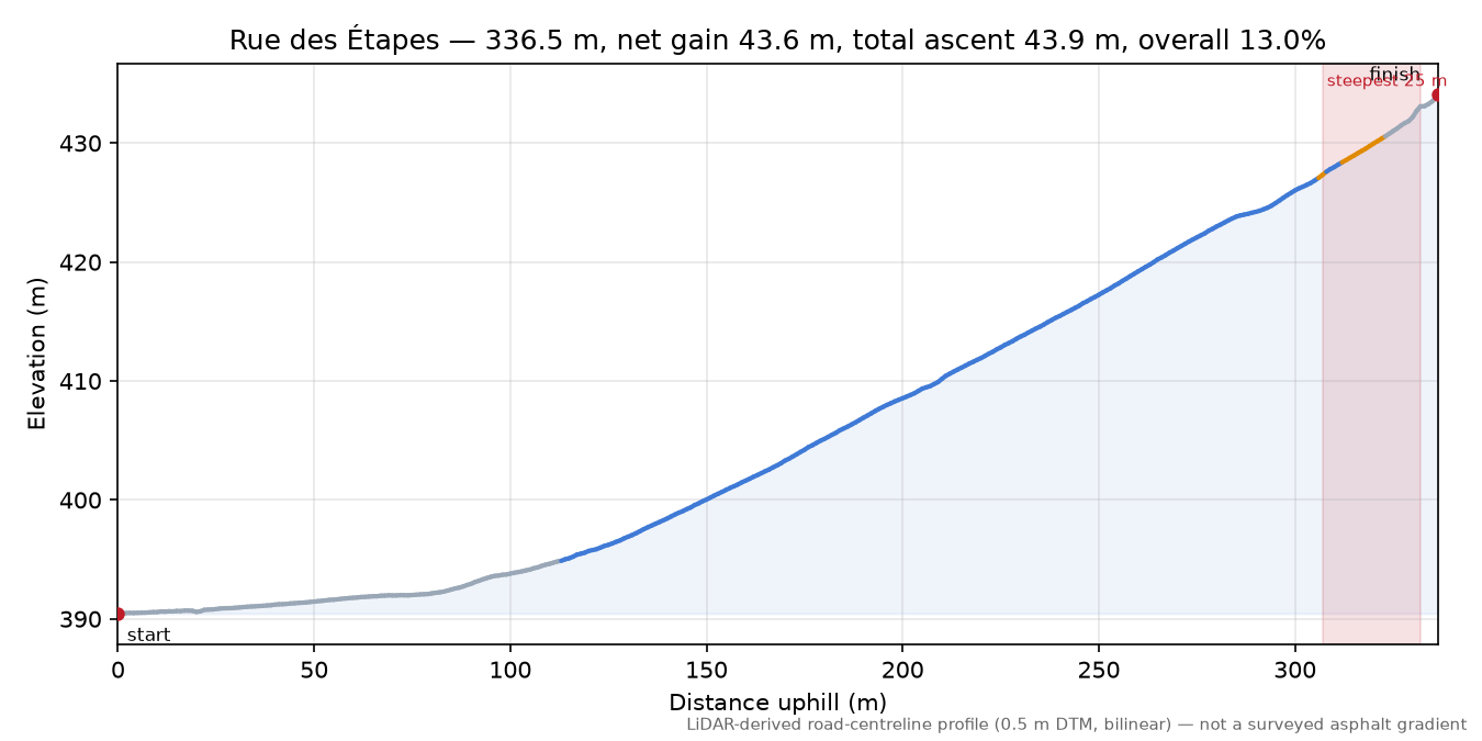 Rue des Étapes elevation profile
