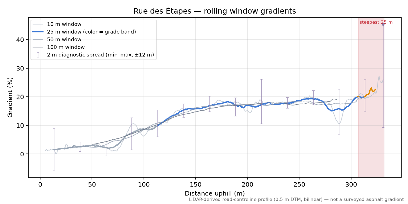 Rue des Étapes rolling gradient profile