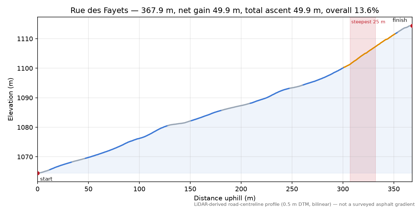 Rue des Fayets elevation profile