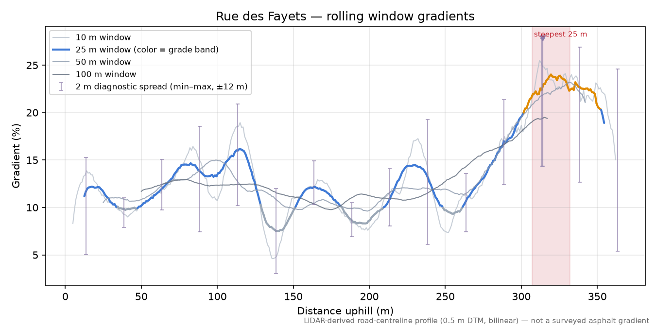 Rue des Fayets rolling gradient profile