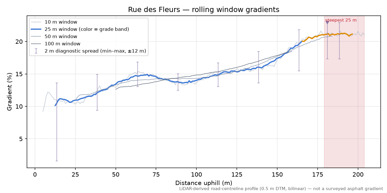 Rue des Fleurs rolling gradient profile