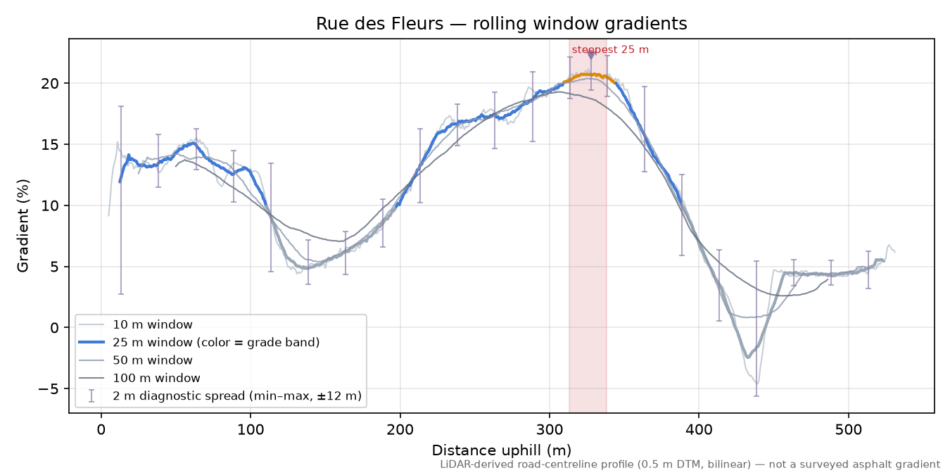 Rue des Fleurs rolling gradient profile