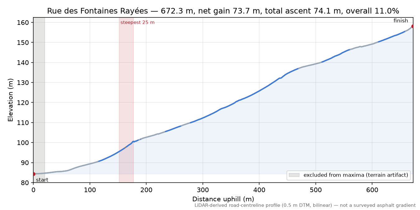 Rue des Fontaines Rayées elevation profile