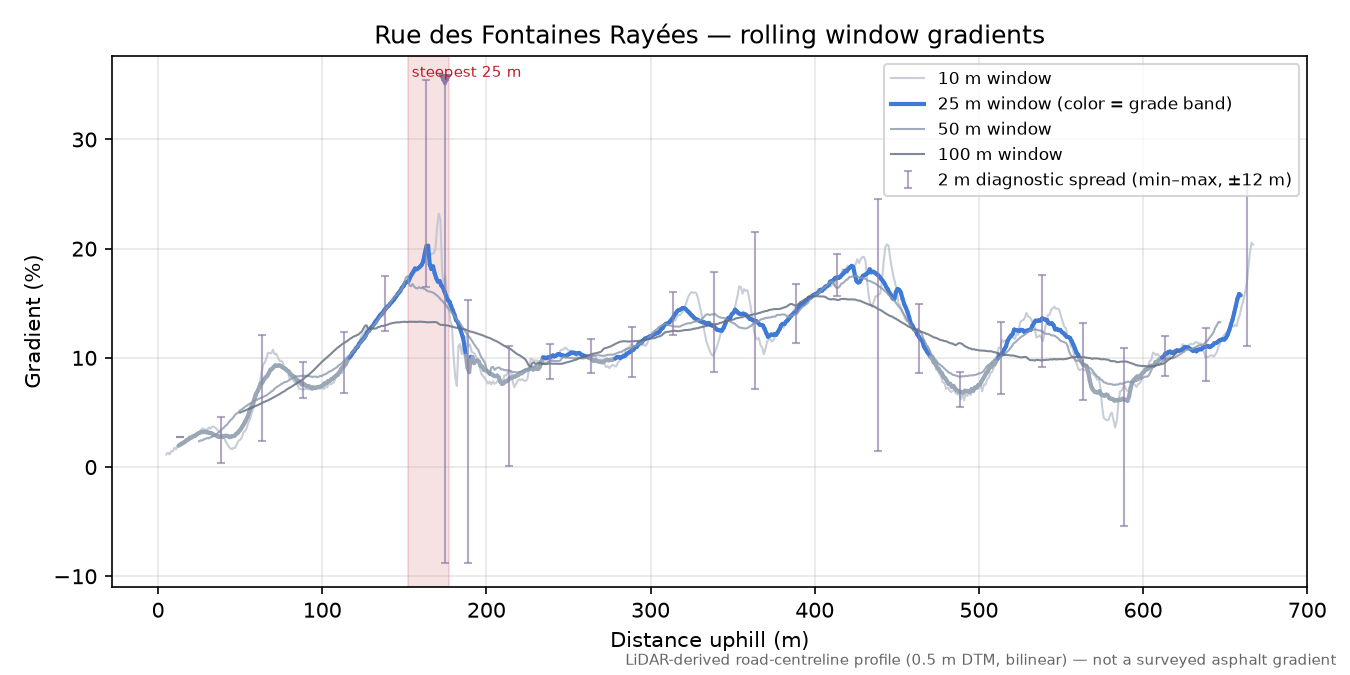 Rue des Fontaines Rayées rolling gradient profile