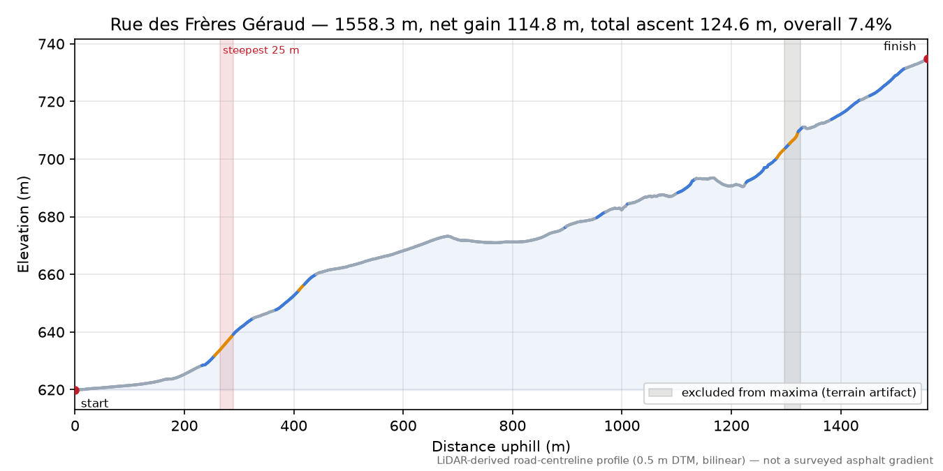 Rue des Frères Géraud elevation profile