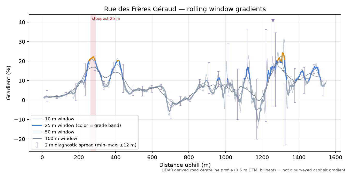 Rue des Frères Géraud rolling gradient profile