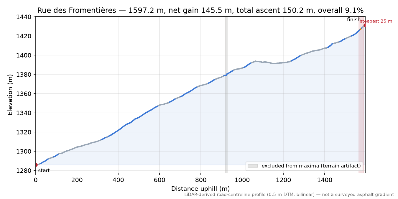 Rue des Fromentières elevation profile