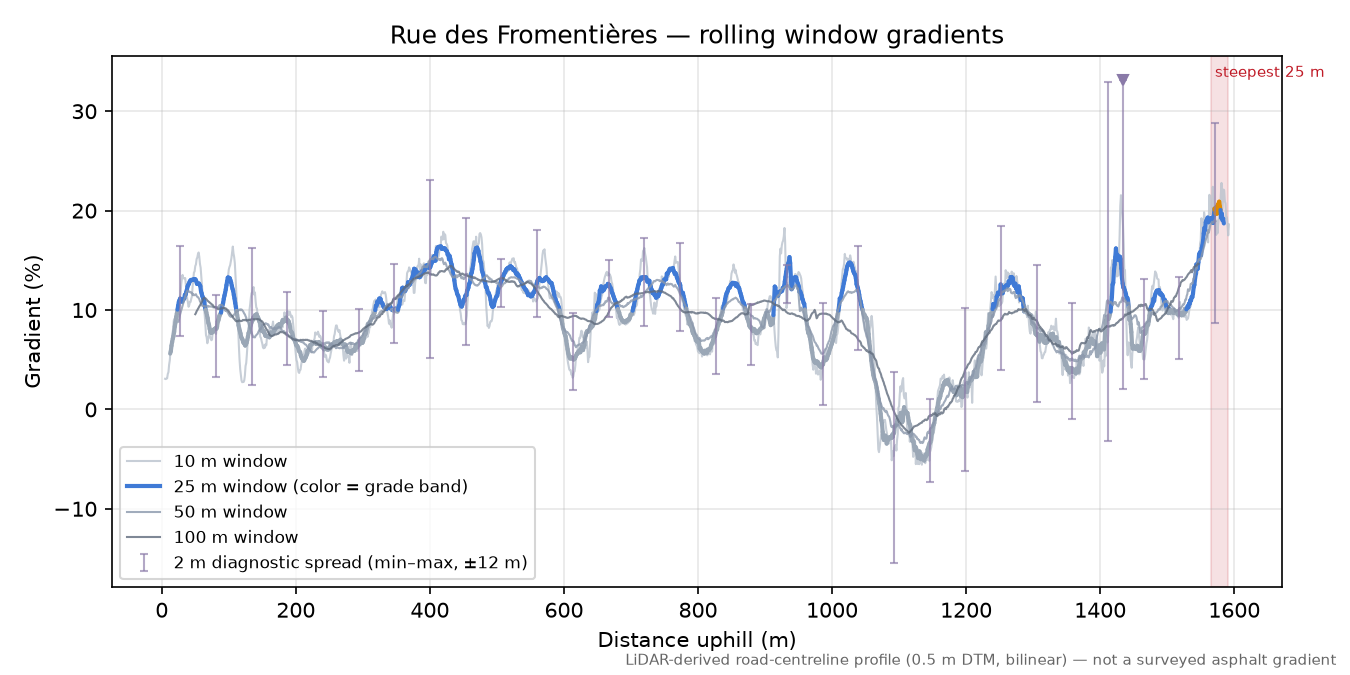 Rue des Fromentières rolling gradient profile
