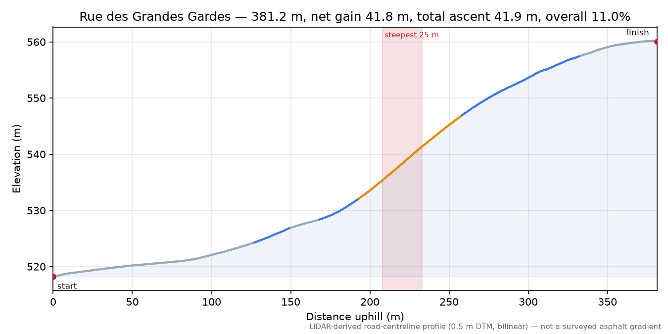 Rue des Grandes Gardes elevation profile
