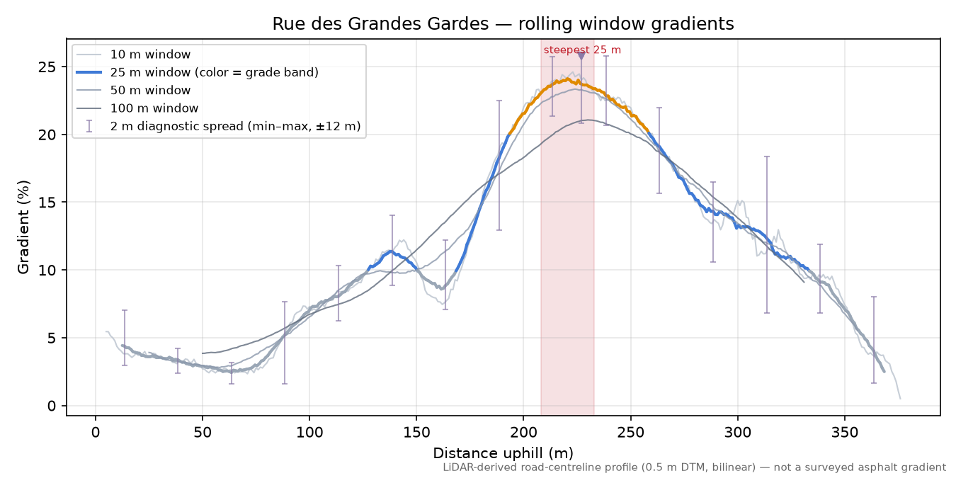 Rue des Grandes Gardes rolling gradient profile