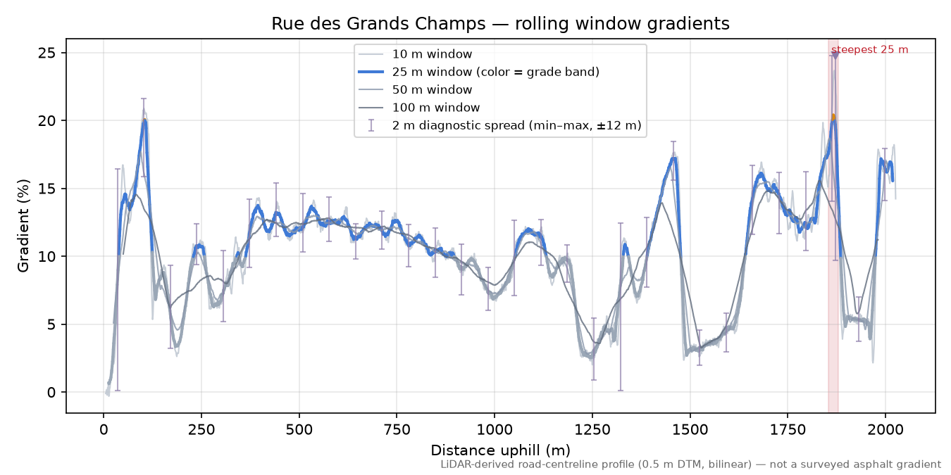Rue des Grands Champs rolling gradient profile