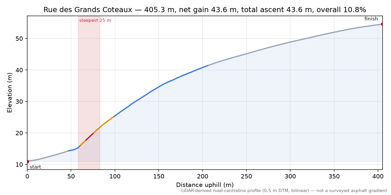 Rue des Grands Coteaux elevation profile