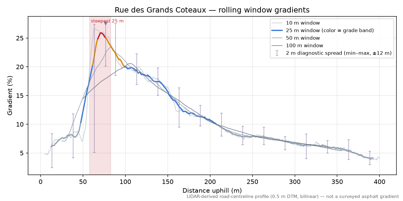 Rue des Grands Coteaux rolling gradient profile