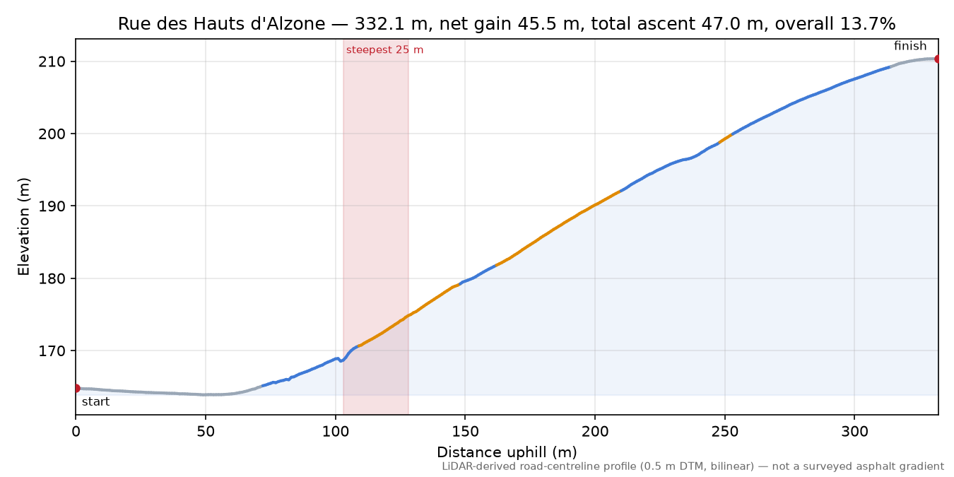 Rue des Hauts d'Alzone elevation profile