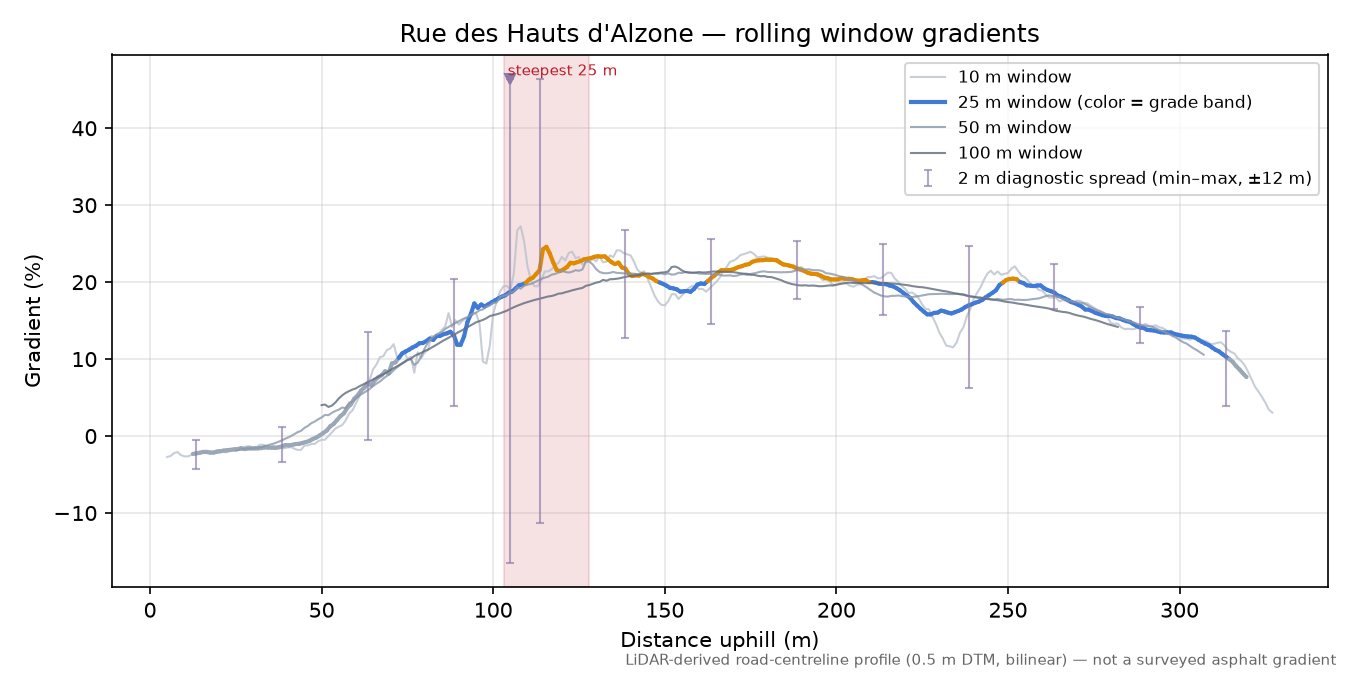 Rue des Hauts d'Alzone rolling gradient profile