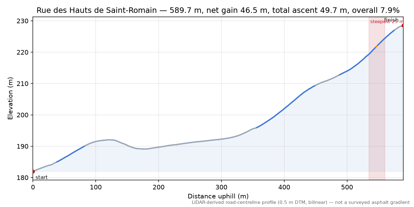 Rue des Hauts de Saint-Romain elevation profile