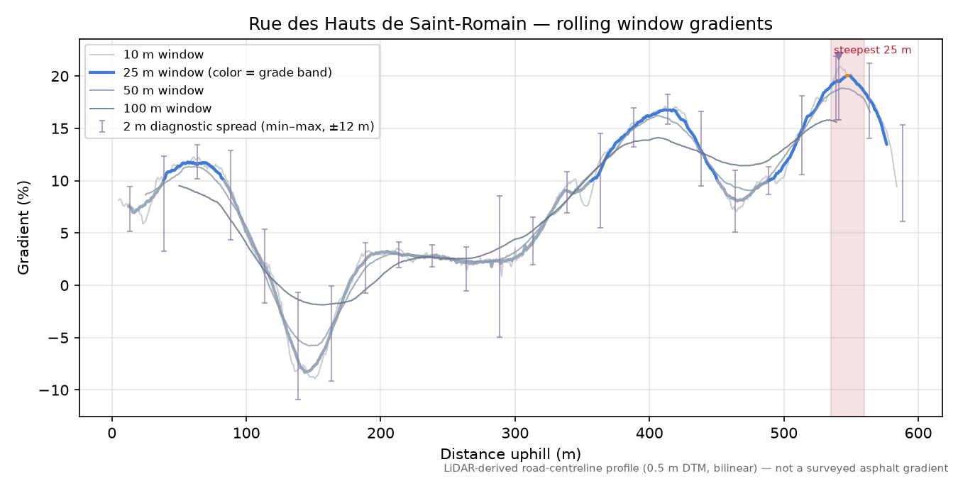 Rue des Hauts de Saint-Romain rolling gradient profile