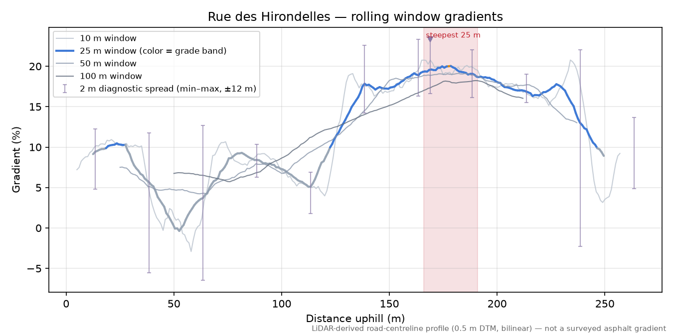 Rue des Hirondelles rolling gradient profile