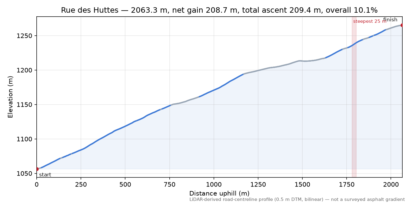 Rue des Huttes elevation profile