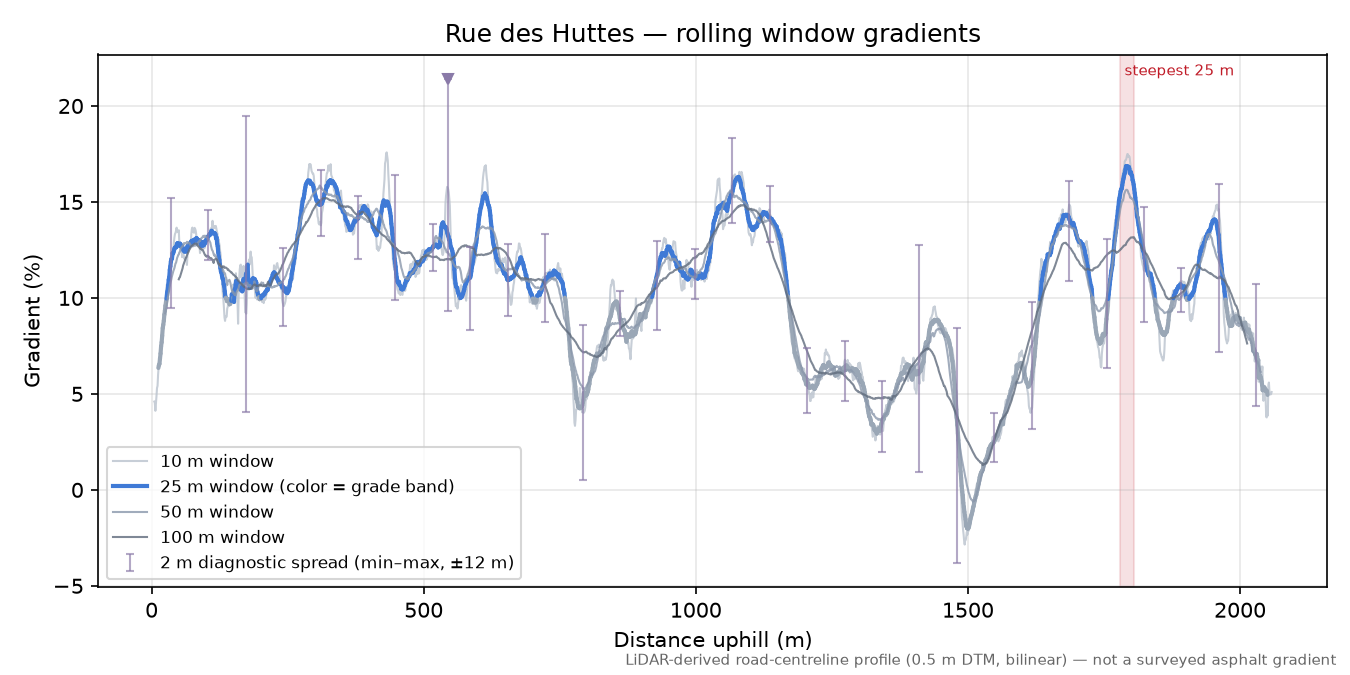 Rue des Huttes rolling gradient profile