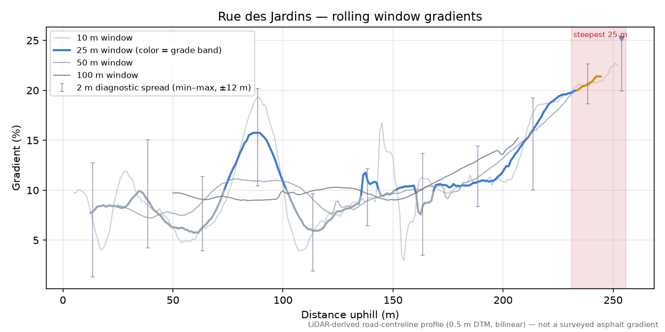 Rue des Jardins rolling gradient profile