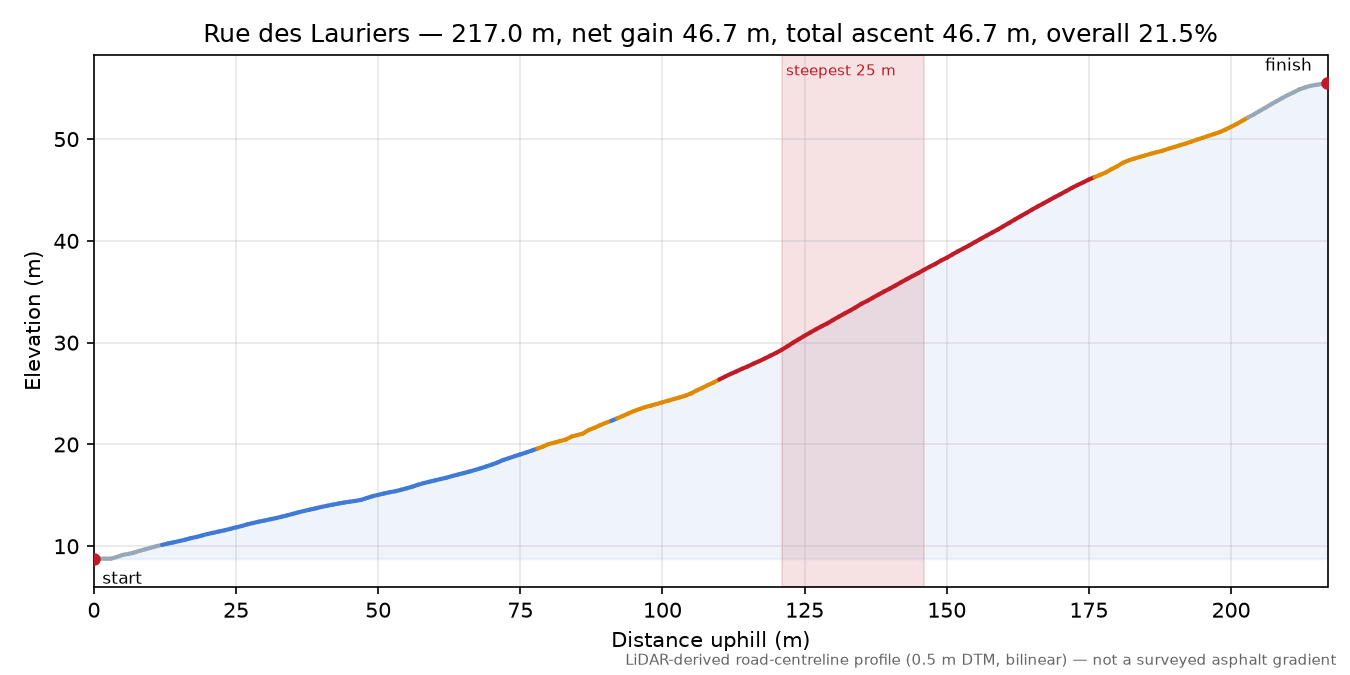 Rue des Lauriers elevation profile