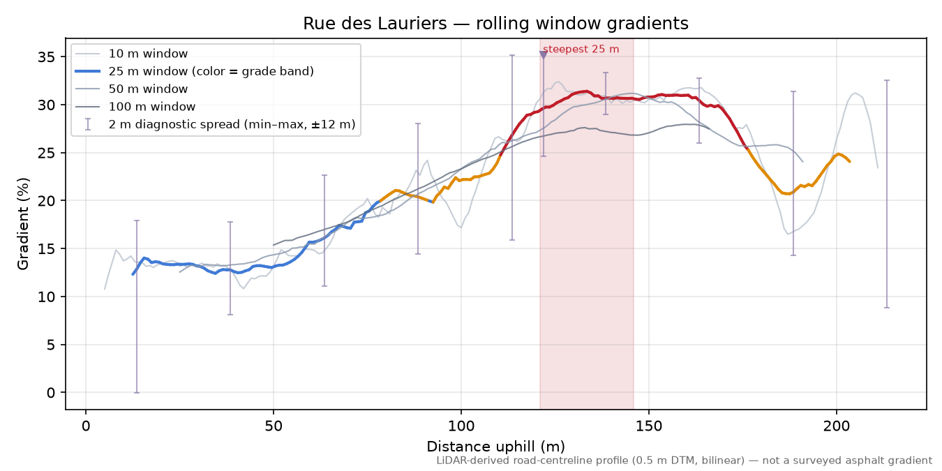 Rue des Lauriers rolling gradient profile