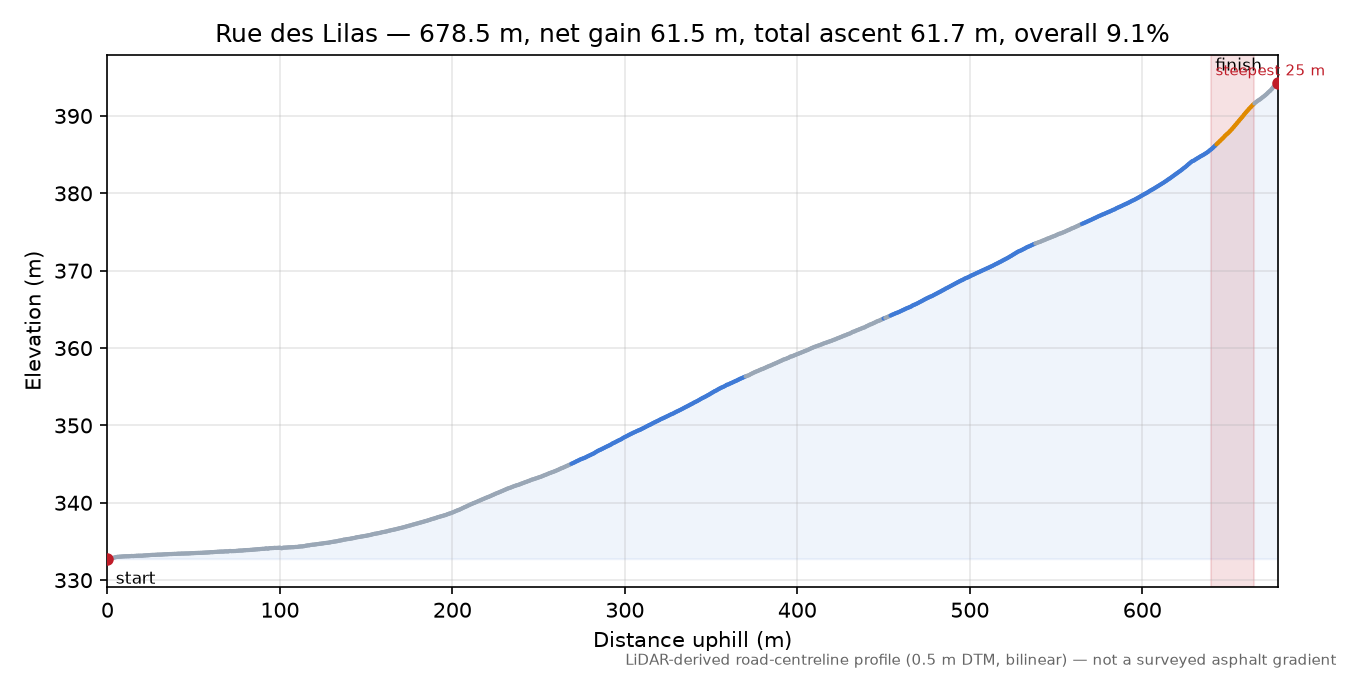 Rue des Lilas elevation profile