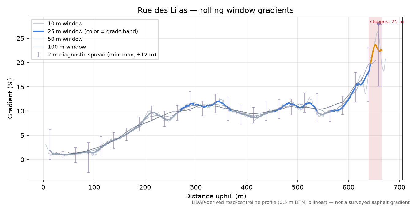 Rue des Lilas rolling gradient profile
