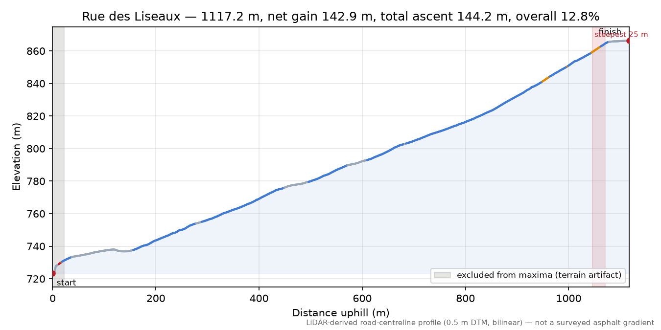 Rue des Liseaux elevation profile