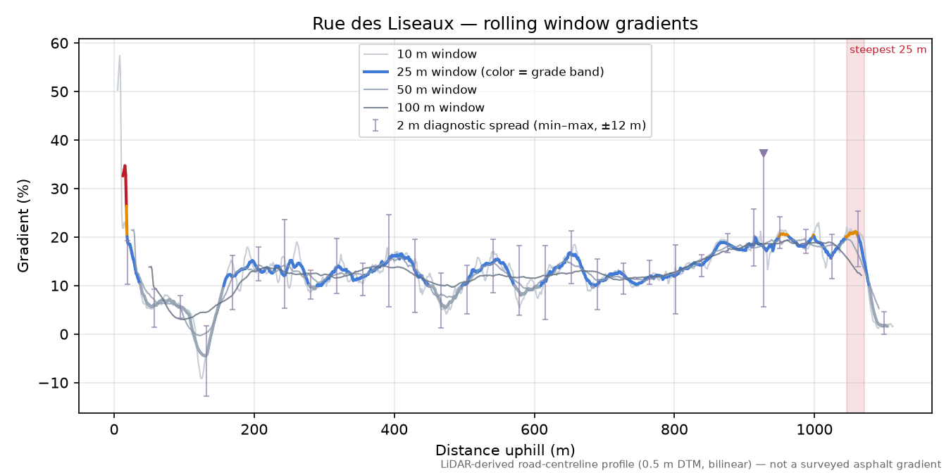 Rue des Liseaux rolling gradient profile