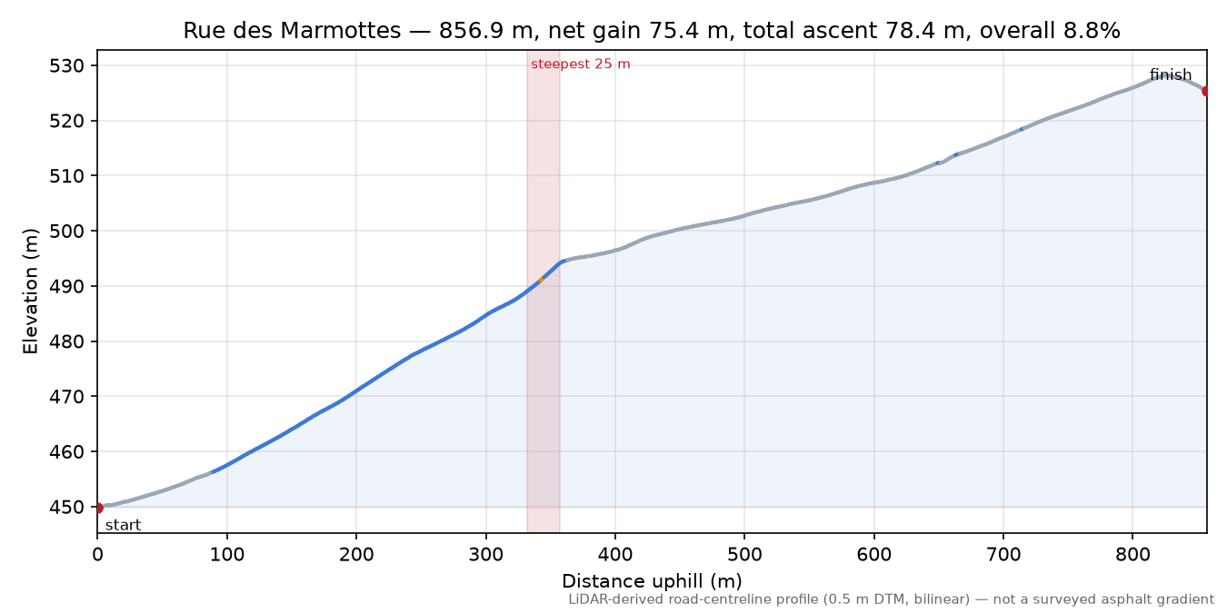 Rue des Marmottes elevation profile