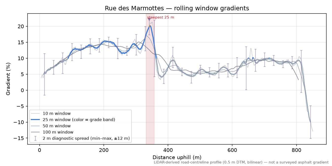 Rue des Marmottes rolling gradient profile