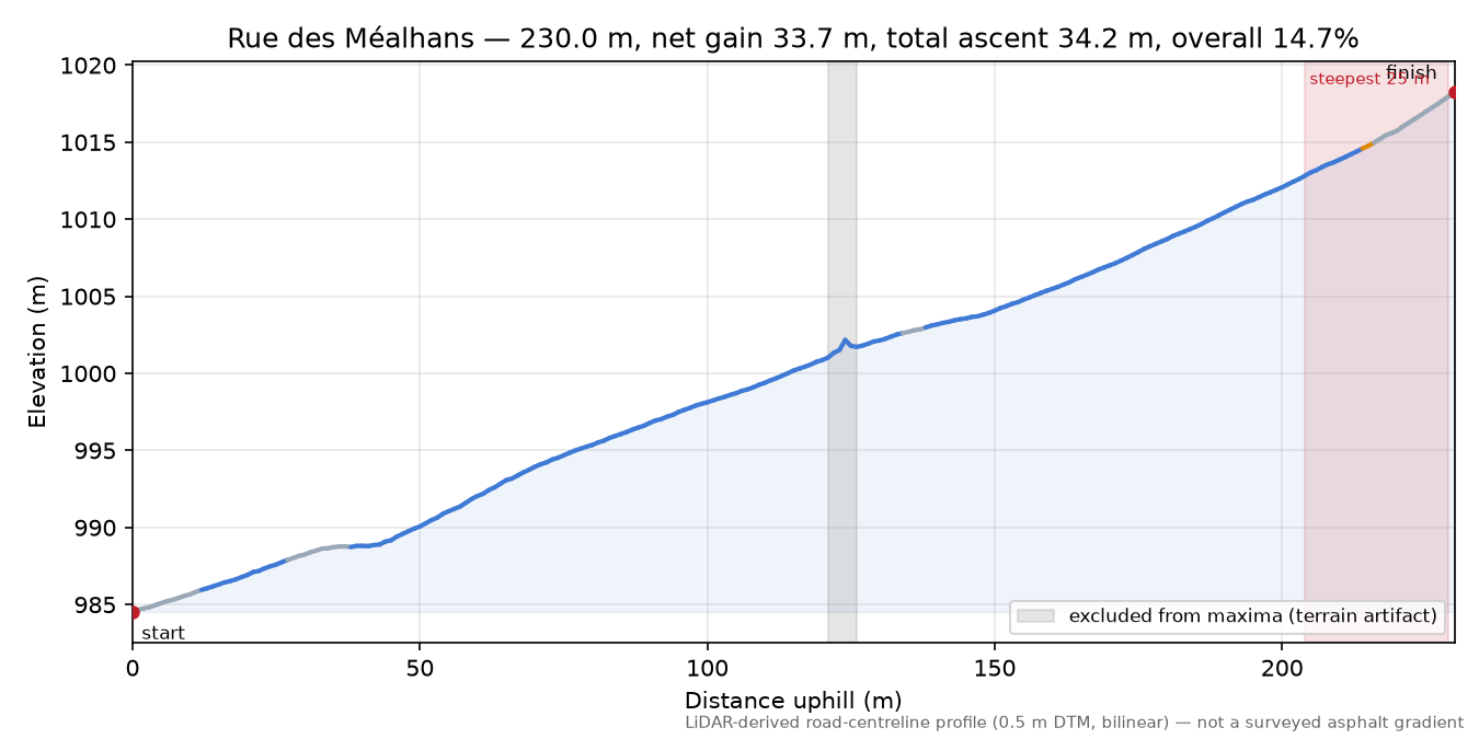 Rue des Méalhans elevation profile