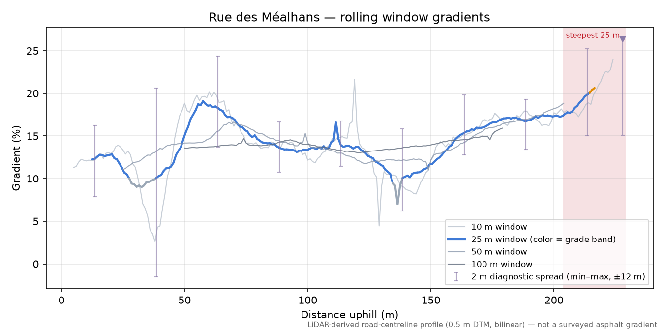 Rue des Méalhans rolling gradient profile