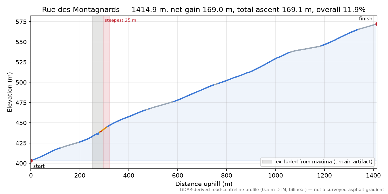 Rue des Montagnards elevation profile