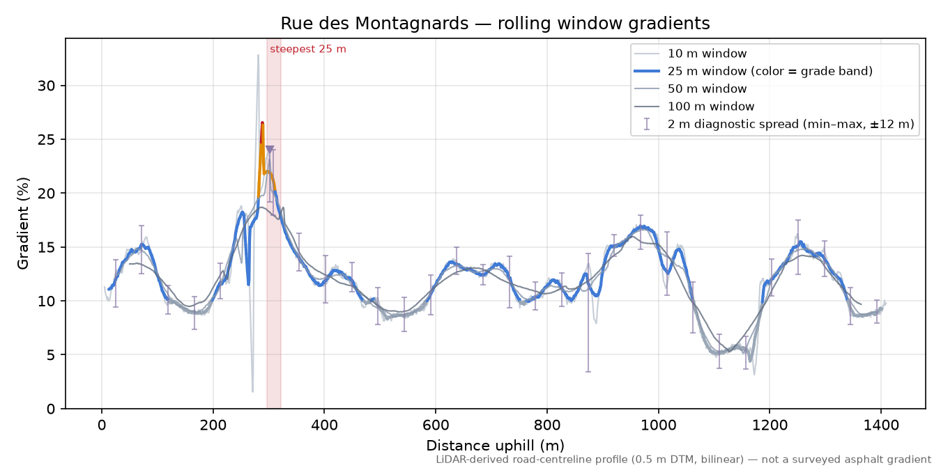 Rue des Montagnards rolling gradient profile